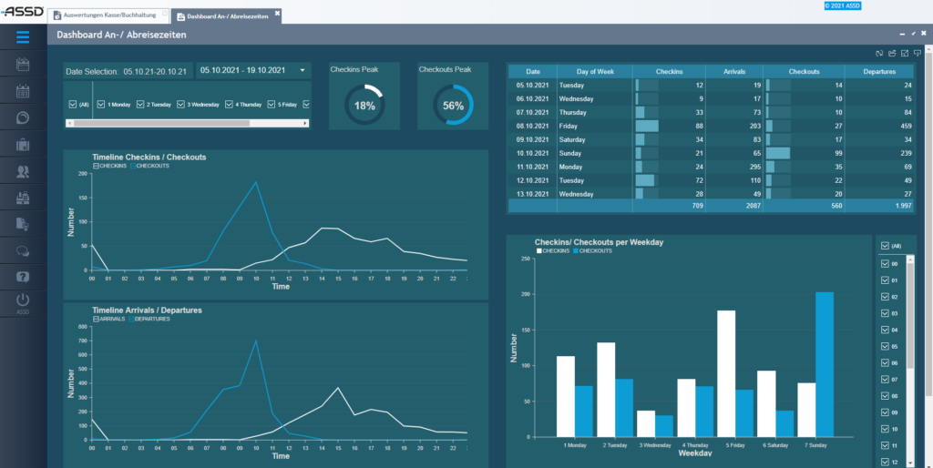 Dashboard Check-in / Check-out peaks